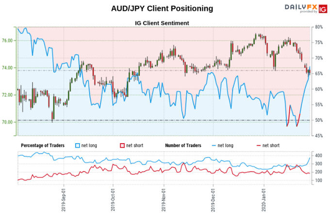 Australian Dollar Outlook: AUD/USD, AUD/JPY at Risk to Long Bets