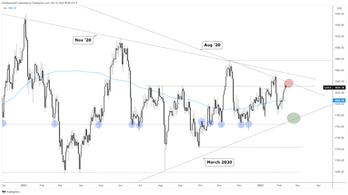 gold daily chart