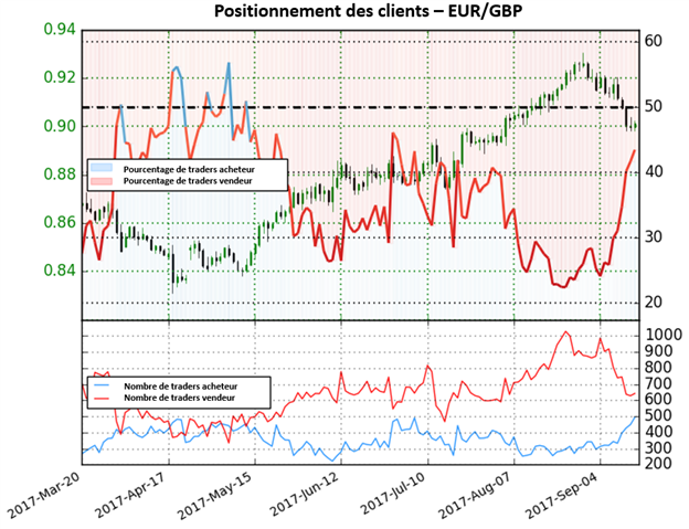EUR/GBP : La forte hausse des positions acheteuses signale la force du GBP