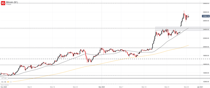 DailyFX Blog | Bitcoin Price Forecast: BTC/USD Soars to ...