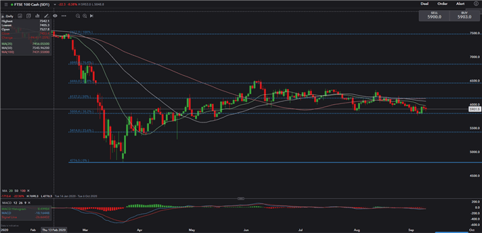 Nasdaq 100 Lost 10% in 3 Days, Hang Seng and FTSE 100 May Fall