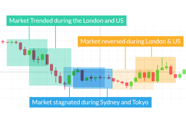 Day trading forex vs stocks