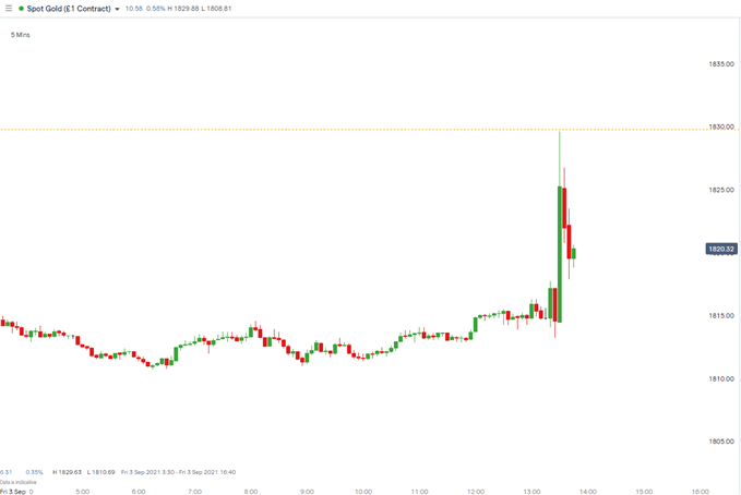 gold 5 minute chart