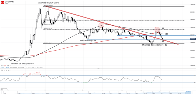 Gráfico técnico del USDMXN