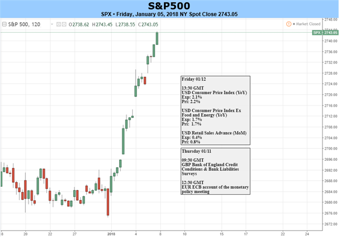 Global Stock Markets Start Year Strong; Follow-through in Week 2?