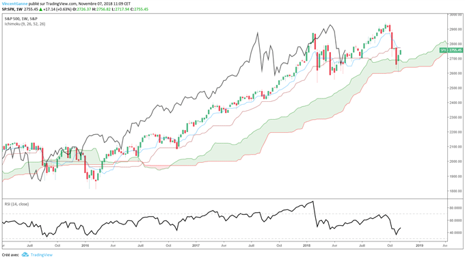 L'indice S&P 500 baromètre de la finance mondiale.