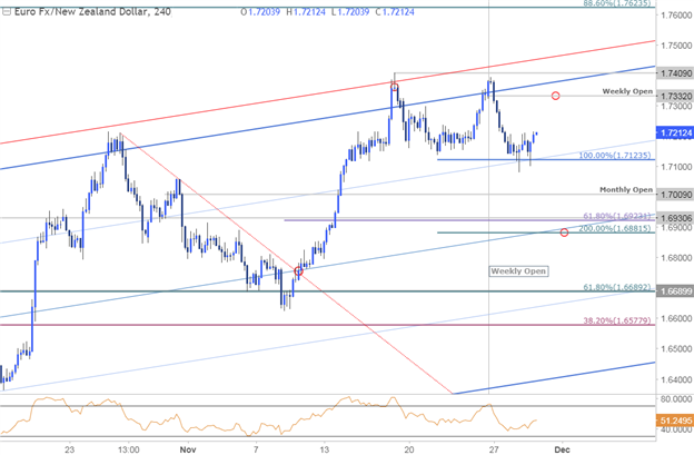 Near-term Setups in EUR/NZD, GBP/USD and Ethereum