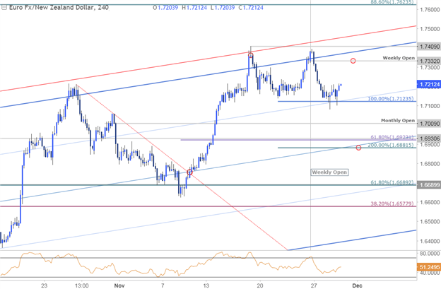 Ethereum Chart Gbp