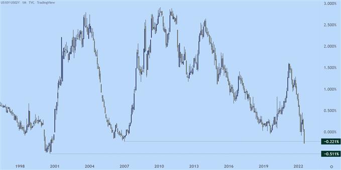 2-10 yield curve spread