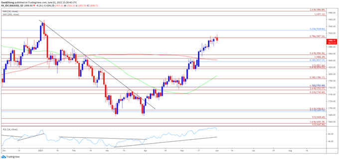 Image of Gold price daily chart