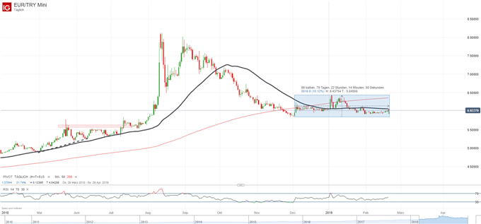 EURTRY 20.02.19