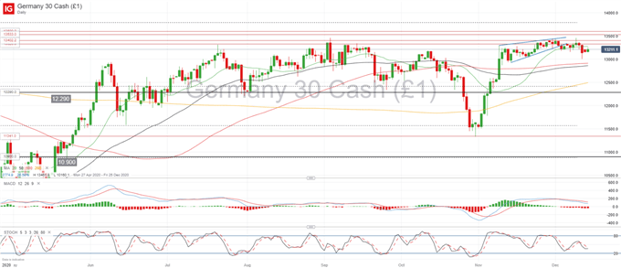 DAX 30 Heading Higher Despite German Lockdown, EUR/USD Unfazed by ECB