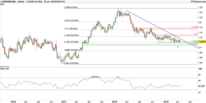 Graphique du cours EUR/USD en données hebdomadaires