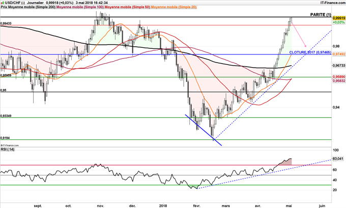 USD/CHF teste la parité depuis hier