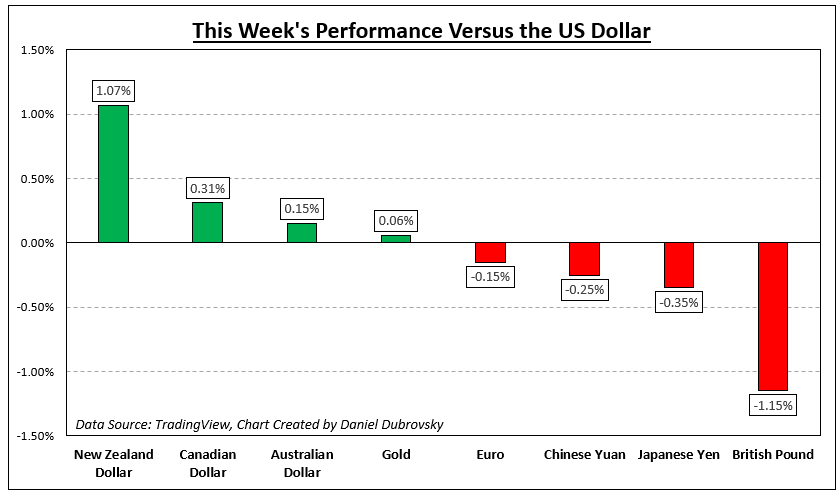 How Markets Performed – Week of 9/18