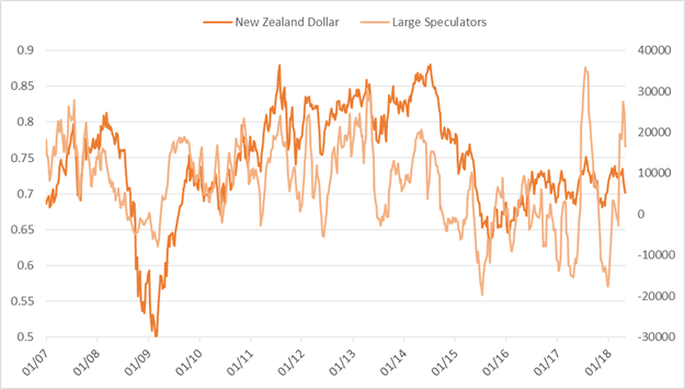 CoT-Update – Spekulative Euro-Long-Positionen gehen zurück, es gibt aber noch eine Menge zu verkaufen