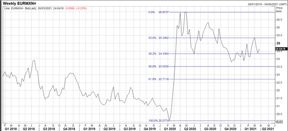 EURMXN, EUR/MXN, Refinitiv