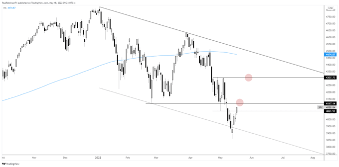 S&P 500 daily chart