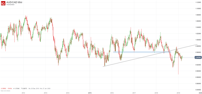 AUD/CAD Chartanalyse auf Tagesbasis