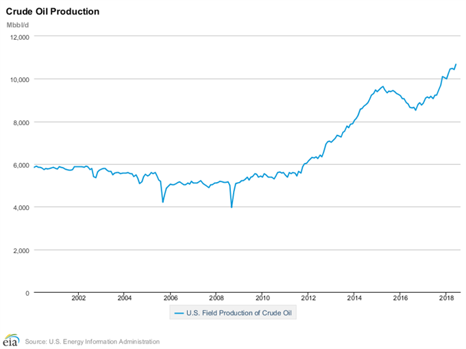 Evolution de la production de pétrole des Etats-Unis depuis les années 2000