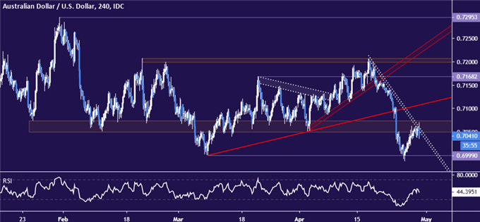 Australian Dollar vs US Dollar chart - 4 hour chart