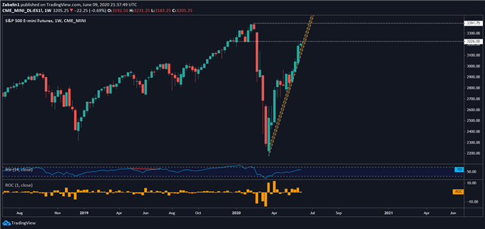 Chart showing S&P 500 Index