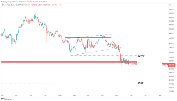 Bitcoin Drops Lower: Crucial Triangle is Susceptible after BTC Latest Move