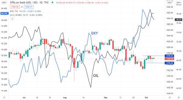 GOLD OIL USD CHART