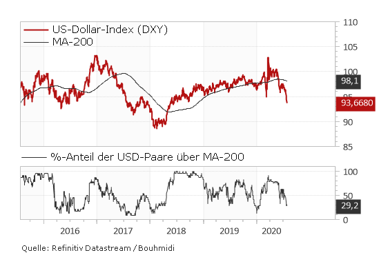 USD Dollar Index - Dolla Schwäche