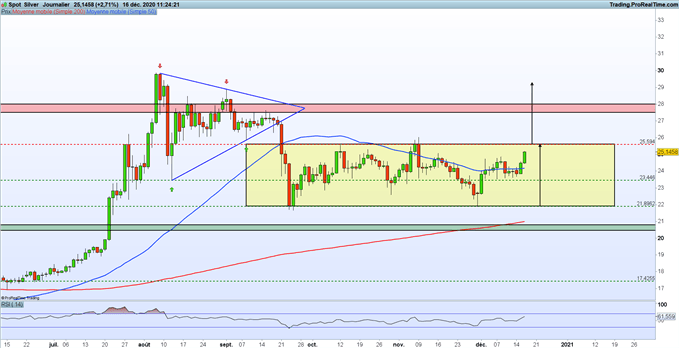 Indices : plan de soutien budgétaire – XAG/USD : le Silver accélère