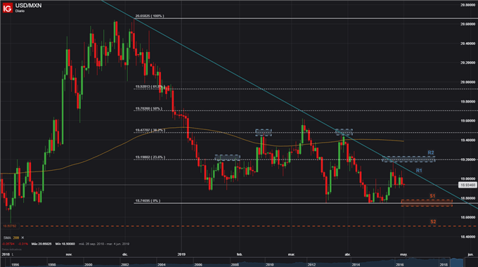 USDMXN - 01/05/2019