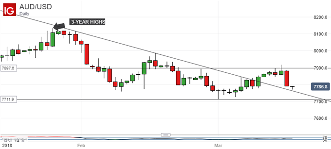 Australian Dollar Pressured, Fed Hawkishness Will Be Decisive