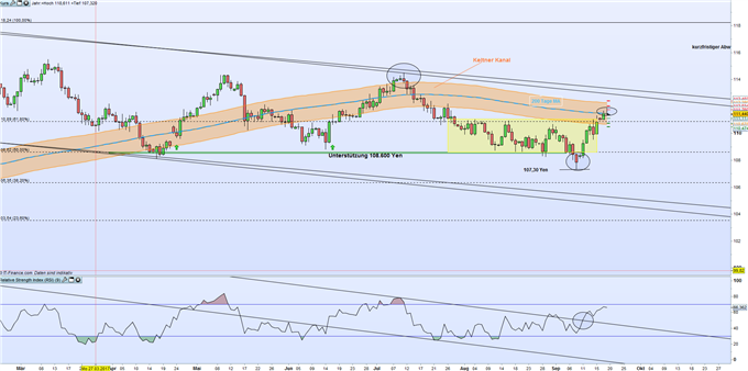 USD/JPY: FED und BOJ könnten die Woche das Devisenpaar in Bewegung bringen