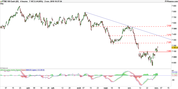 Graphique du cours FTSE 100 en unité de temps 4 heures