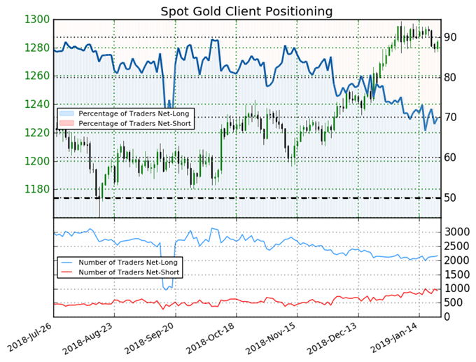 Gold