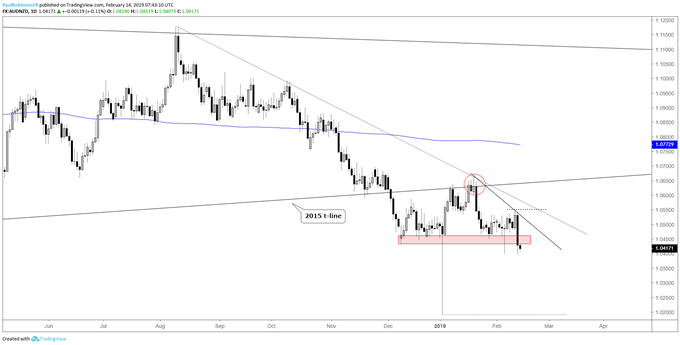 المخطط اليومي لزوج العملات الدولار الأسترالي مقابل الدولار النيوزيلندي AUDNZD (انكسار دعم على المدى القريب