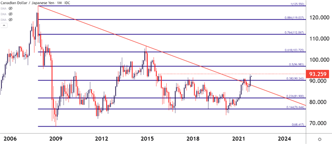 CADJPY Monthly Chart