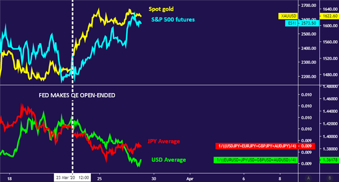 Gold, S&P 500, US Dollar, Japanese Yen - reaction to open-endedFed QE
