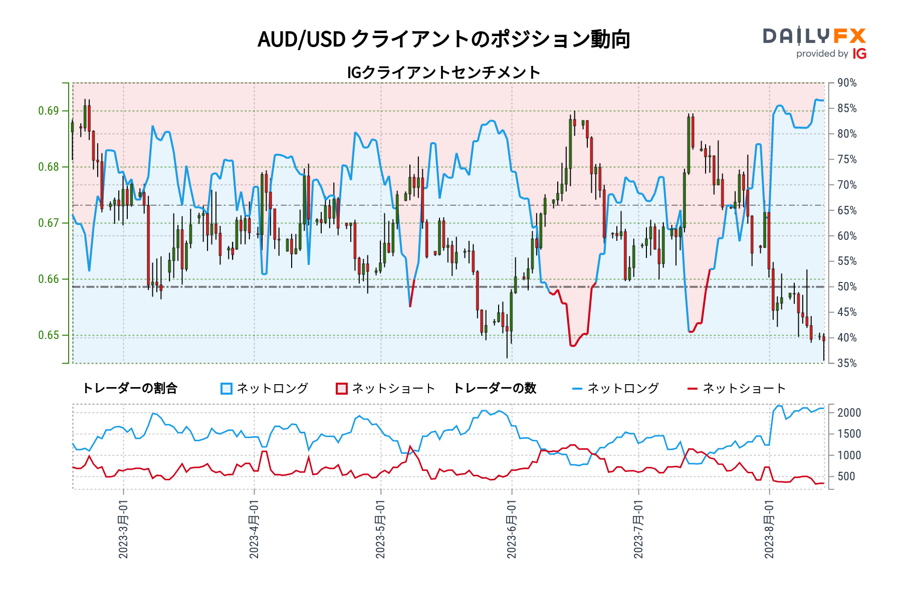 AUD/USD クライアントのポジション動向