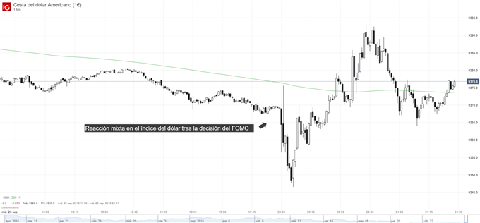 Gráfico del dólar. Reacción al anuncio de la Fed