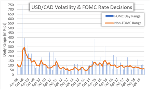 Fed Meeting: US Dollar Volatility & FOMC Rate Decisions