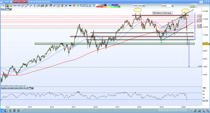 Analyse technique DAX