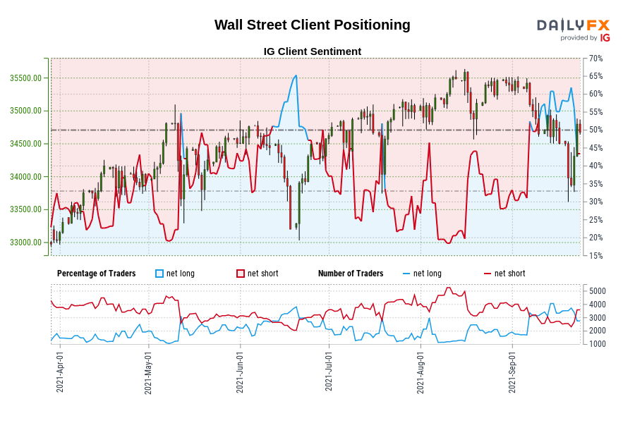 Wall Street Client Positioning