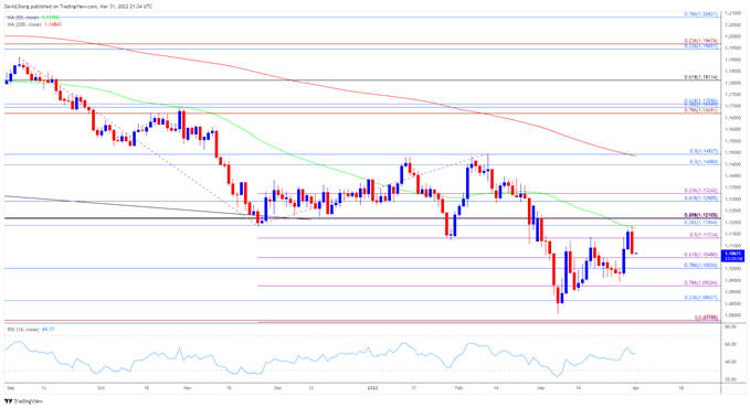 Image of EUR/USD rate daily chart