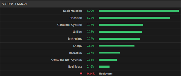 FTSE, DAX Benefit from Optimism Around the Easing of Chinese Lockdowns