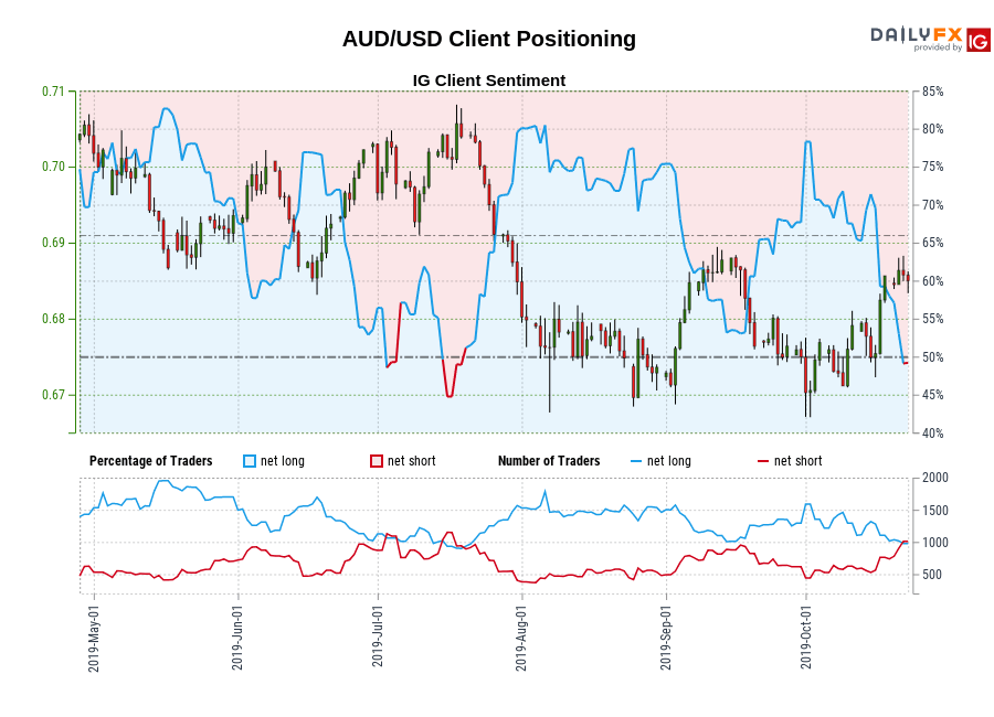 AUD/USD chart