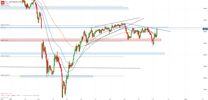 Ölpreis WTI Analyse