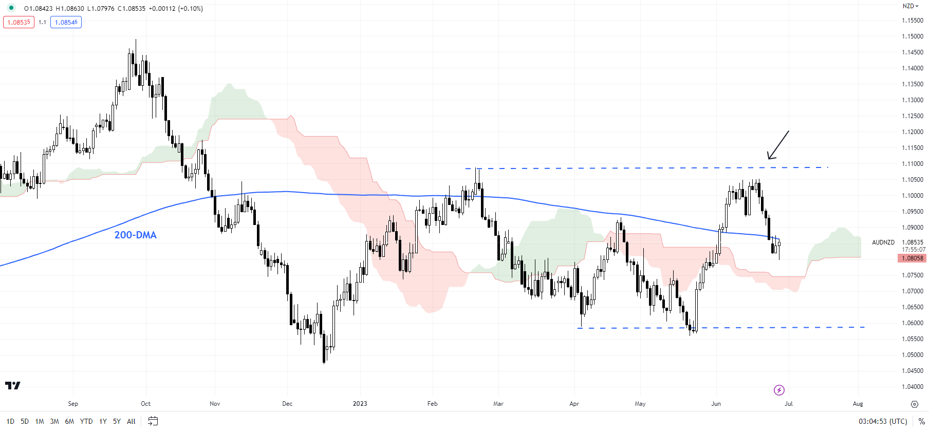 Новозеландский доллар опережает данные PCE США; NZD/USD, AUD/NZD, GBP/NZD Настройки цен