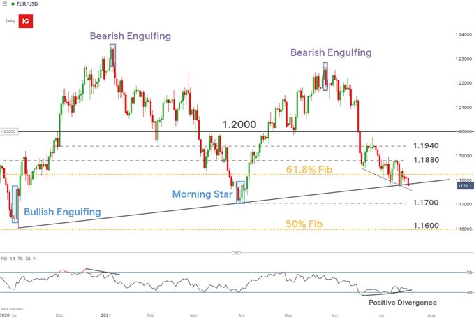 EUR/USD Daily chart