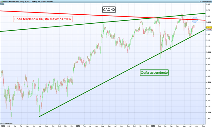 Gráfico diario CAC 40 – 19/07/2018